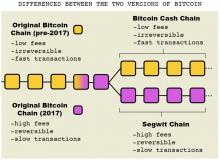 Difference between chain